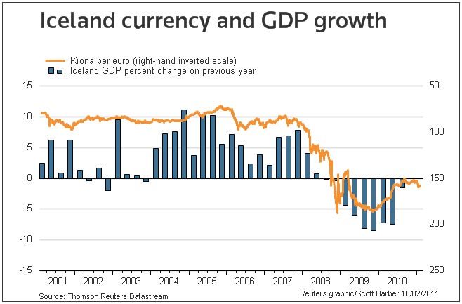 Iceland Currency GDP